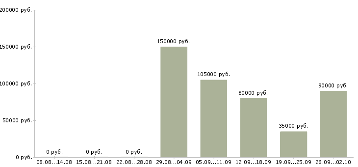 Вакансии разработчик мобильных приложений под ios в Москве - Медиана зарплат разработчик мобильных приложений под ios в Москве за 2 месяца