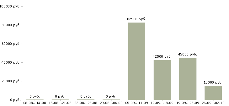 Вакансии руководитель корпоративных проектов в Хабаровске - Медиана зарплат руководитель корпоративных проектов в Хабаровске за 2 месяца