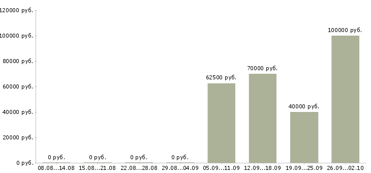 Вакансии руководитель нового отдела в Самаре - Медиана зарплат руководитель нового отдела в Самаре за 2 месяца