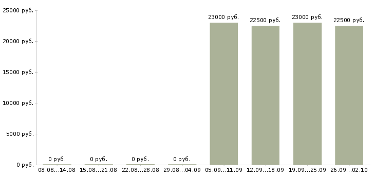 Вакансии руководитель розничных продаж в Новосибирске - Медиана зарплат руководитель розничных продаж в Новосибирске за 2 месяца