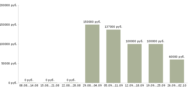 Вакансии руководитель складской логистики в Москве - Медиана зарплат руководитель складской логистики в Москве за 2 месяца