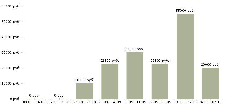 Вакансии с онлайн обучением в Архангельске - Медиана зарплат с онлайн обучением в Архангельске за 2 месяца