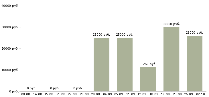 Вакансии свободный менеджер Карелия - Медиана зарплат свободный менеджер Карелия за 2 месяца