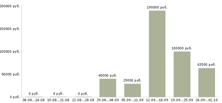 Вакансии сотрудник для работы в офисе Йошкар-ола - Медиана зарплат сотрудник для работы в офисе Йошкар-ола за 2 месяца
