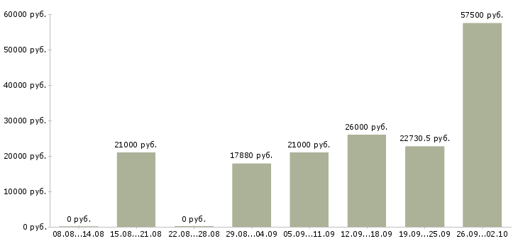 Вакансии сотрудник на ведение документации в Перми - Медиана зарплат сотрудник на ведение документации в Перми за 2 месяца
