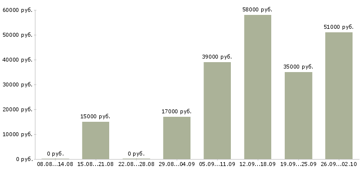 Вакансии сотрудник на лето в Пскове - Медиана зарплат сотрудник на лето в Пскове за 2 месяца