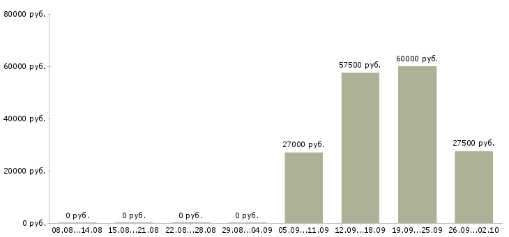 Вакансии сотрудник отдела безопасности Санкт-петербург - Медиана зарплат сотрудник отдела безопасности Санкт-петербург за 2 месяца
