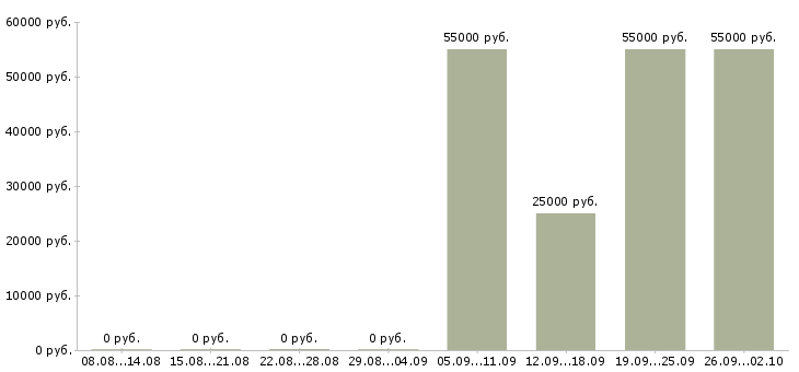 Вакансии сотрудник офис склада в Владимире - Медиана зарплат сотрудник офис склада в Владимире за 2 месяца