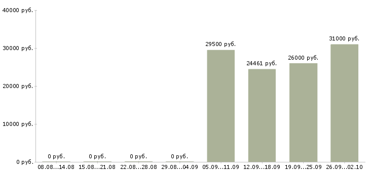 Вакансии сотрудник по работе с документацией в Курске - Медиана зарплат сотрудник по работе с документацией в Курске за 2 месяца