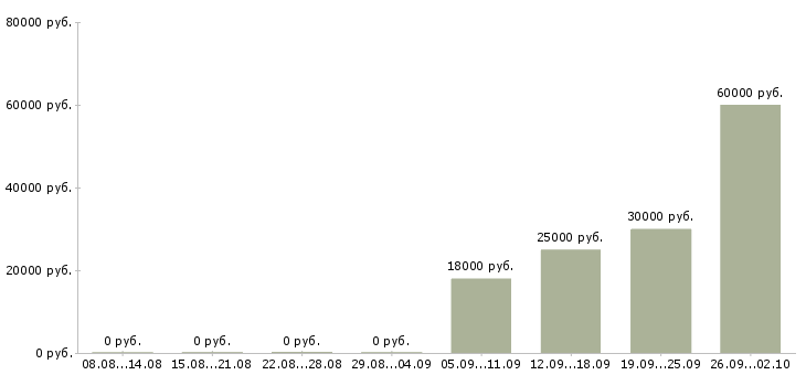Вакансии сотрудник по развитию персонала в Воронеже - Медиана зарплат сотрудник по развитию персонала в Воронеже за 2 месяца