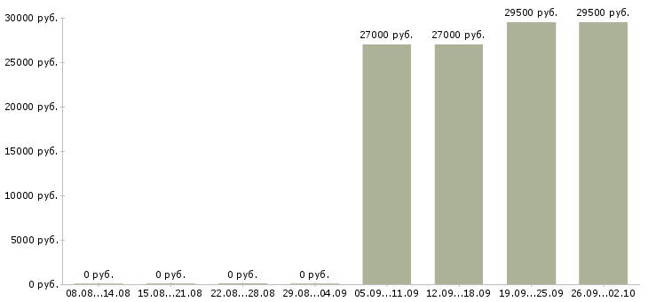 Вакансии сотрудник учебной части в Екатеринбурге - Медиана зарплат сотрудник учебной части в Екатеринбурге за 2 месяца