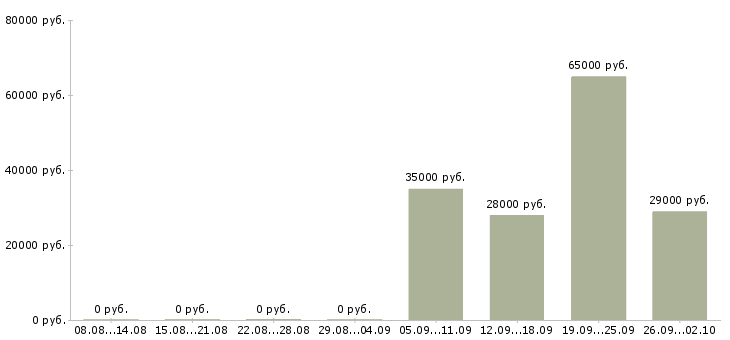 Вакансии специалист в отдел технической поддержки Санкт-петербург - Медиана зарплат специалист в отдел технической поддержки Санкт-петербург за 2 месяца