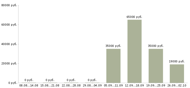 Вакансии специалист на полную занятость в Краснодаре - Медиана зарплат специалист на полную занятость в Краснодаре за 2 месяца