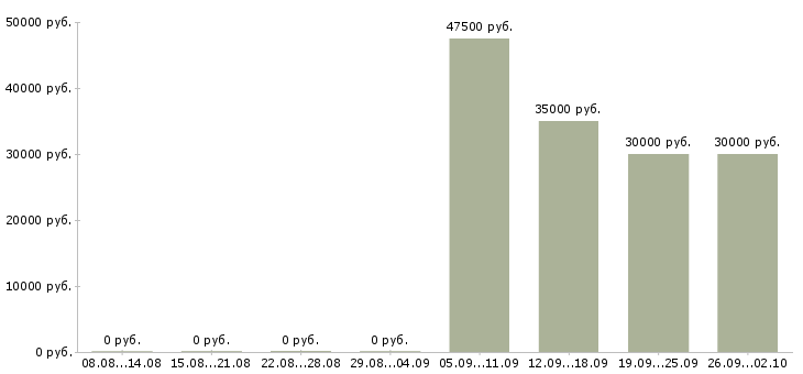 Вакансии специалист отдела обучения в Костроме - Медиана зарплат специалист отдела обучения в Костроме за 2 месяца
