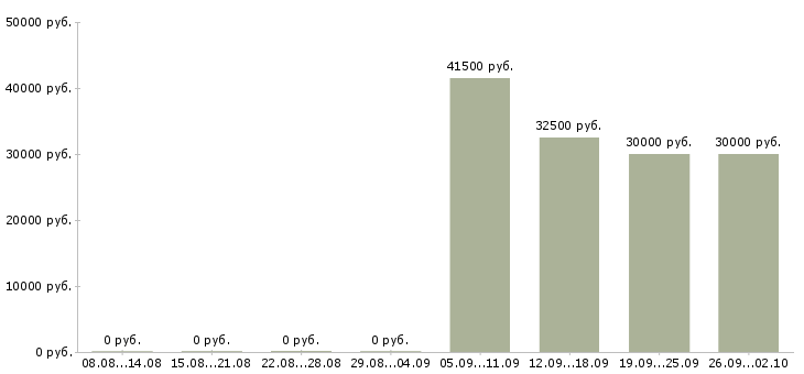 Вакансии специалист отдела по обучению Карелия - Медиана зарплат специалист отдела по обучению Карелия за 2 месяца