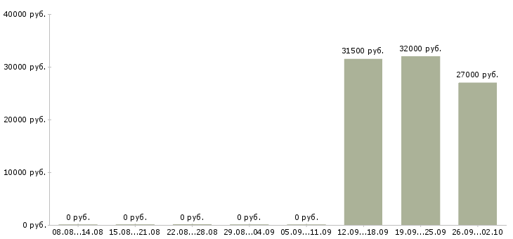 Вакансии специалист по банковским продуктам в Красноярске - Медиана зарплат специалист по банковским продуктам в Красноярске за 2 месяца