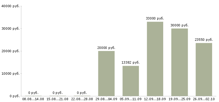 Вакансии специалист по приему документов в Краснодаре - Медиана зарплат специалист по приему документов в Краснодаре за 2 месяца