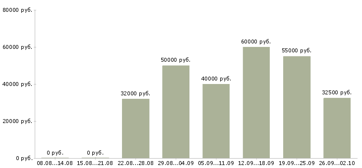 Вакансии специалист по проведению переговоров в Тюмени - Медиана зарплат специалист по проведению переговоров в Тюмени за 2 месяца