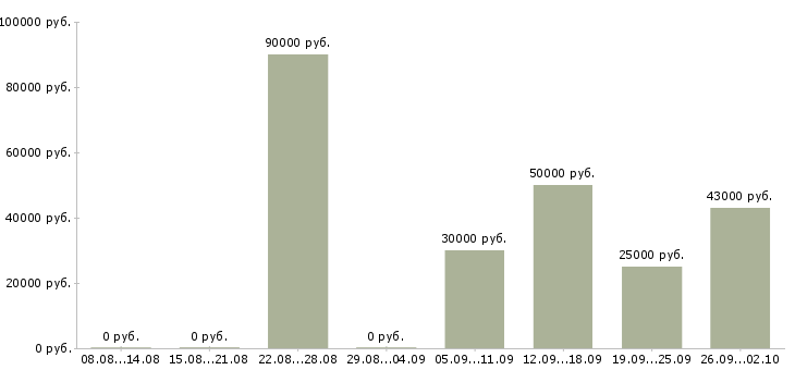 Вакансии специалист проектного отдела Санкт-петербург - Медиана зарплат специалист проектного отдела Санкт-петербург за 2 месяца