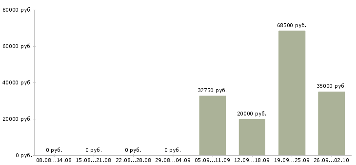 Вакансии специалист центра поддержки в Екатеринбурге - Медиана зарплат специалист центра поддержки в Екатеринбурге за 2 месяца
