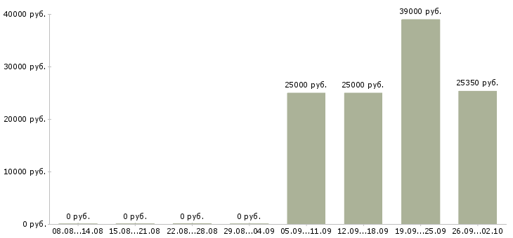 Вакансии стажер hr Санкт-петербург - Медиана зарплат стажер hr Санкт-петербург за 2 месяца
