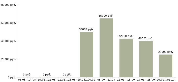 Вакансии торговый представитель с обучением Ростов-на-дону - Медиана зарплат торговый представитель с обучением Ростов-на-дону за 2 месяца