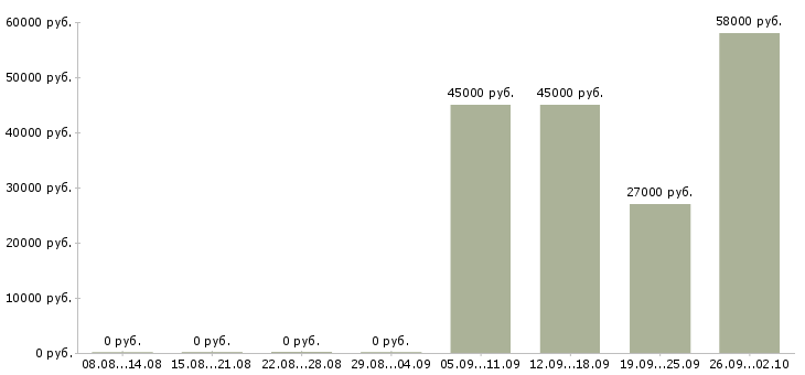 Вакансии требуется комплектовщик в Кирове - Медиана зарплат требуется комплектовщик в Кирове за 2 месяца