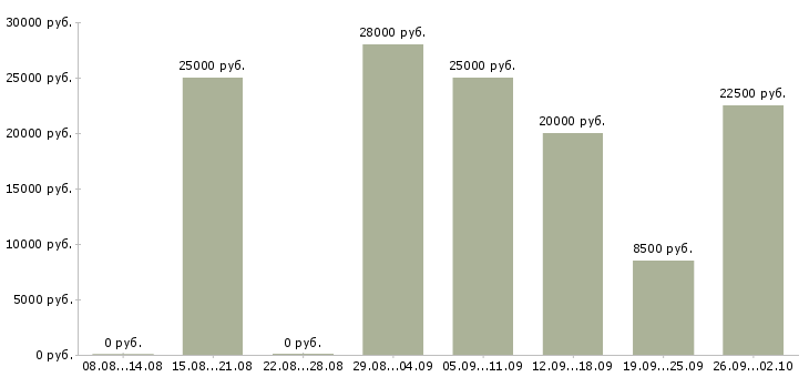 Вакансии требуется менеджер интернет магазина в Новосибирске - Медиана зарплат требуется менеджер интернет магазина в Новосибирске за 2 месяца