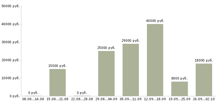 Вакансии требуется оператор на дому Нижний новгород - Медиана зарплат требуется оператор на дому Нижний новгород за 2 месяца