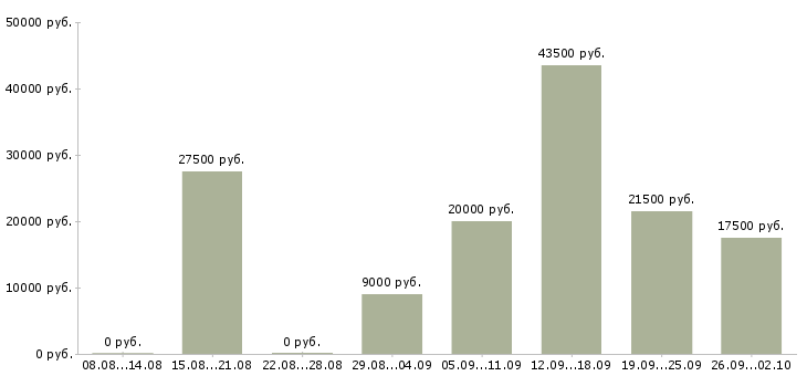 Вакансии требуется сотрудник для интернет магазина в Новосибирске - Медиана зарплат требуется сотрудник для интернет магазина в Новосибирске за 2 месяца