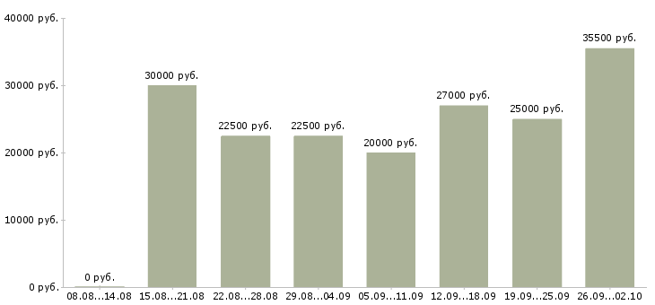 Вакансии требуются сотрудники для удаленной работы в Воронеже - Медиана зарплат требуются сотрудники для удаленной работы в Воронеже за 2 месяца
