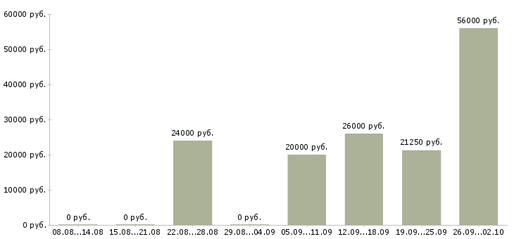 Вакансии требуются сотрудники дома в Перми - Медиана зарплат требуются сотрудники дома в Перми за 2 месяца