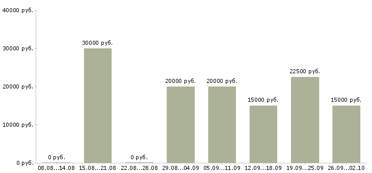 Вакансии удаленный сотрудник компании Ростов-на-дону - Медиана зарплат удаленный сотрудник компании Ростов-на-дону за 2 месяца