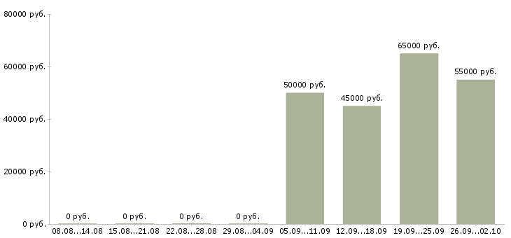 Вакансии упаковщик на объект в Волгограде - Медиана зарплат упаковщик на объект в Волгограде за 2 месяца