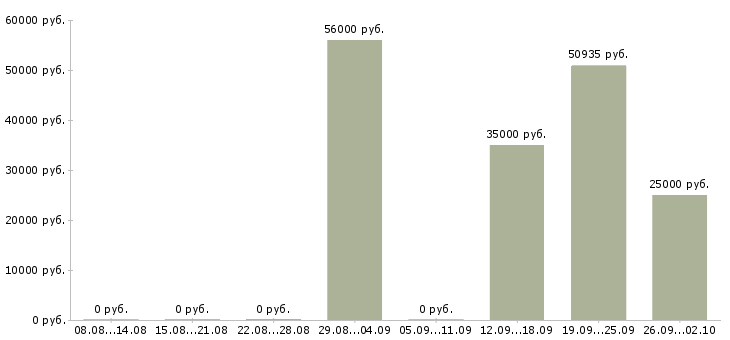 Вакансии фасовщик на вахту в Владимире - Медиана зарплат фасовщик на вахту в Владимире за 2 месяца