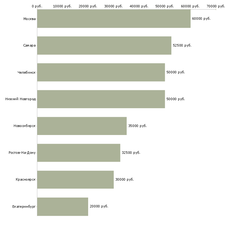 Поиск работы менеджер по международным перевозкам-Медиана зарплаты для вакансии «менеджер по международным перевозкам» в других городах