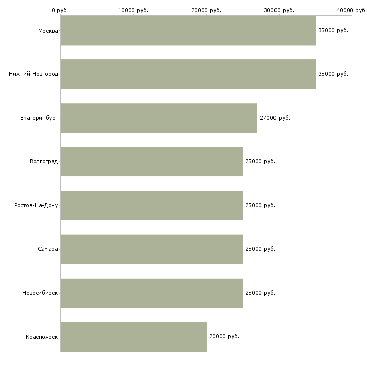 Поиск работы стажер hr-Медиана зарплаты для вакансии «стажер hr» в других городах