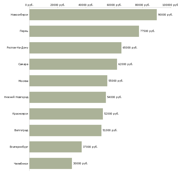 Поиск работы требуются грузчики на вахту-Медиана зарплаты для вакансии «требуются грузчики на вахту» в других городах