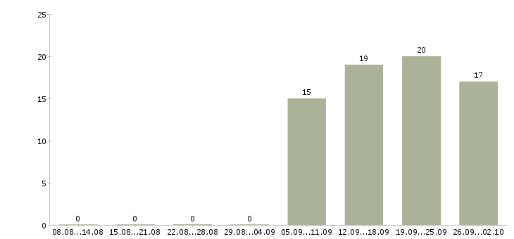 Работа специалист по ремонту оборудования Башкортостан - Число вакансий Башкортостан по специальности специалист по ремонту оборудования за 2 месяца