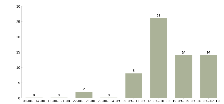 Работа работаем и зарабатываем дома Бурятия - Число вакансий Бурятия по специальности работаем и зарабатываем дома за 2 месяца