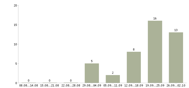 Работа сотрудник для работы в офисе Йошкар-ола - Число вакансий Йошкар-ола по специальности сотрудник для работы в офисе за 2 месяца