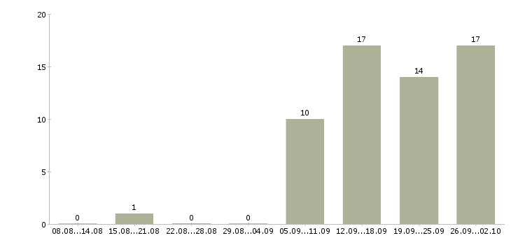 Работа начальник отдела обучения Мордовия - Число вакансий Мордовия по специальности начальник отдела обучения за 2 месяца