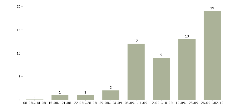 Работа менеджер проведения заказов Нижний новгород - Число вакансий Нижний новгород по специальности менеджер проведения заказов за 2 месяца