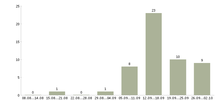 Работа требуется оператор на дому Нижний новгород - Число вакансий Нижний новгород по специальности требуется оператор на дому за 2 месяца