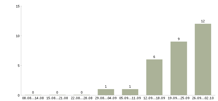 Работа требуются грузчики на вахту Нижний новгород - Число вакансий Нижний новгород по специальности требуются грузчики на вахту за 2 месяца