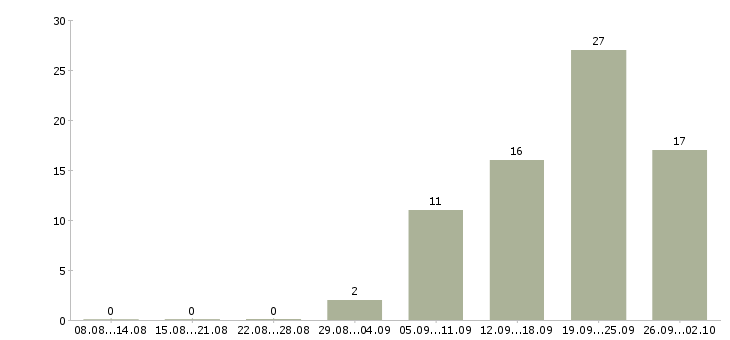 Работа интернет менеджер по рекламе Ростов-на-дону - Число вакансий Ростов-на-дону по специальности интернет менеджер по рекламе за 2 месяца