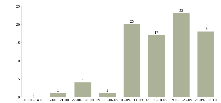 Работа с онлайн обучением Ростов-на-дону - Число вакансий Ростов-на-дону по специальности с онлайн обучением за 2 месяца