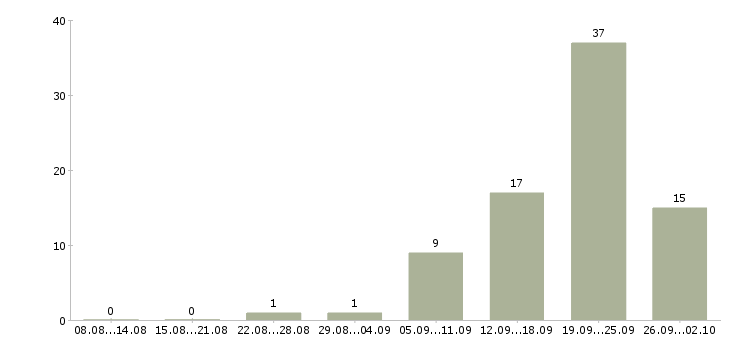 Работа специалист корпоративного отдела Ростов-на-дону - Число вакансий Ростов-на-дону по специальности специалист корпоративного отдела за 2 месяца