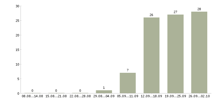 Работа торговый представитель с обучением Ростов-на-дону - Число вакансий Ростов-на-дону по специальности торговый представитель с обучением за 2 месяца