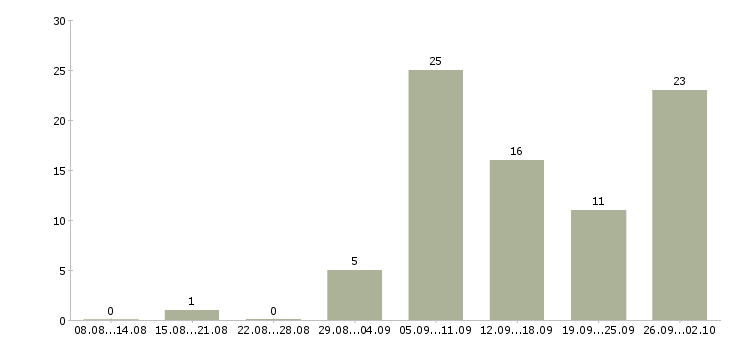 Работа удаленный сотрудник компании Ростов-на-дону - Число вакансий Ростов-на-дону по специальности удаленный сотрудник компании за 2 месяца
